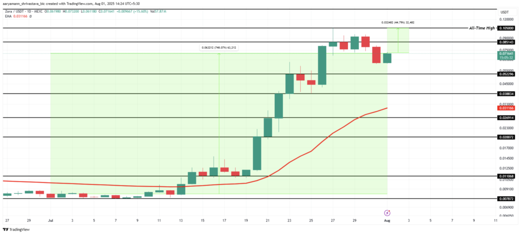 نمودار و سطوح حیاتی قیمت زورا (ZORA) - منبع: TradingView